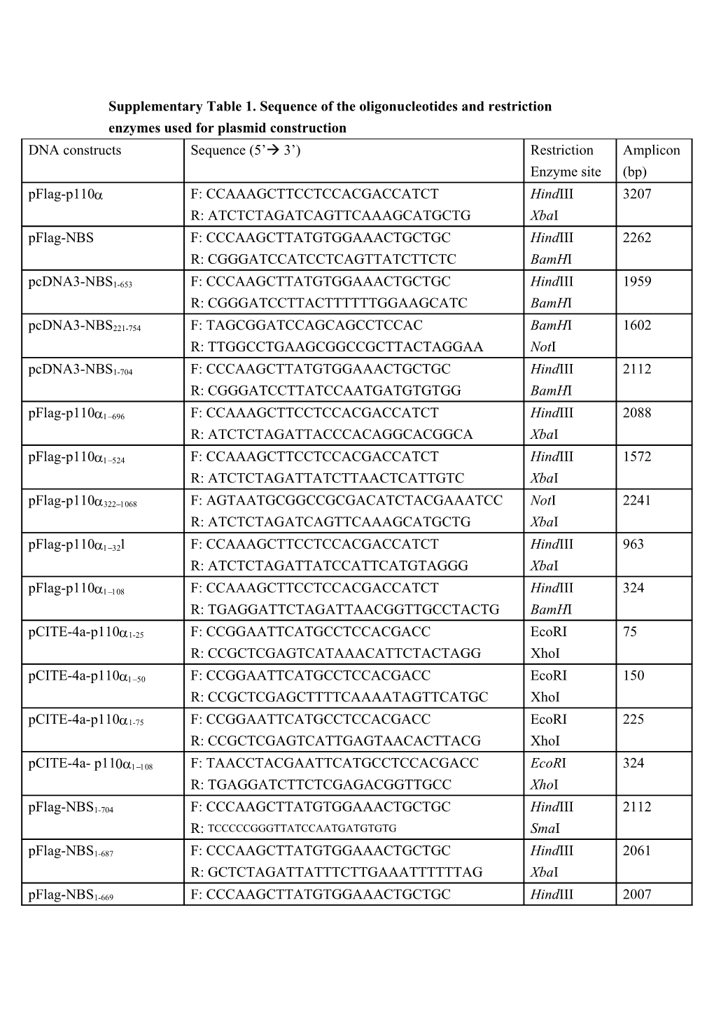 Supplementary Table 1. Sequence of the Oligonucleotides and Restriction Enzymes Used For