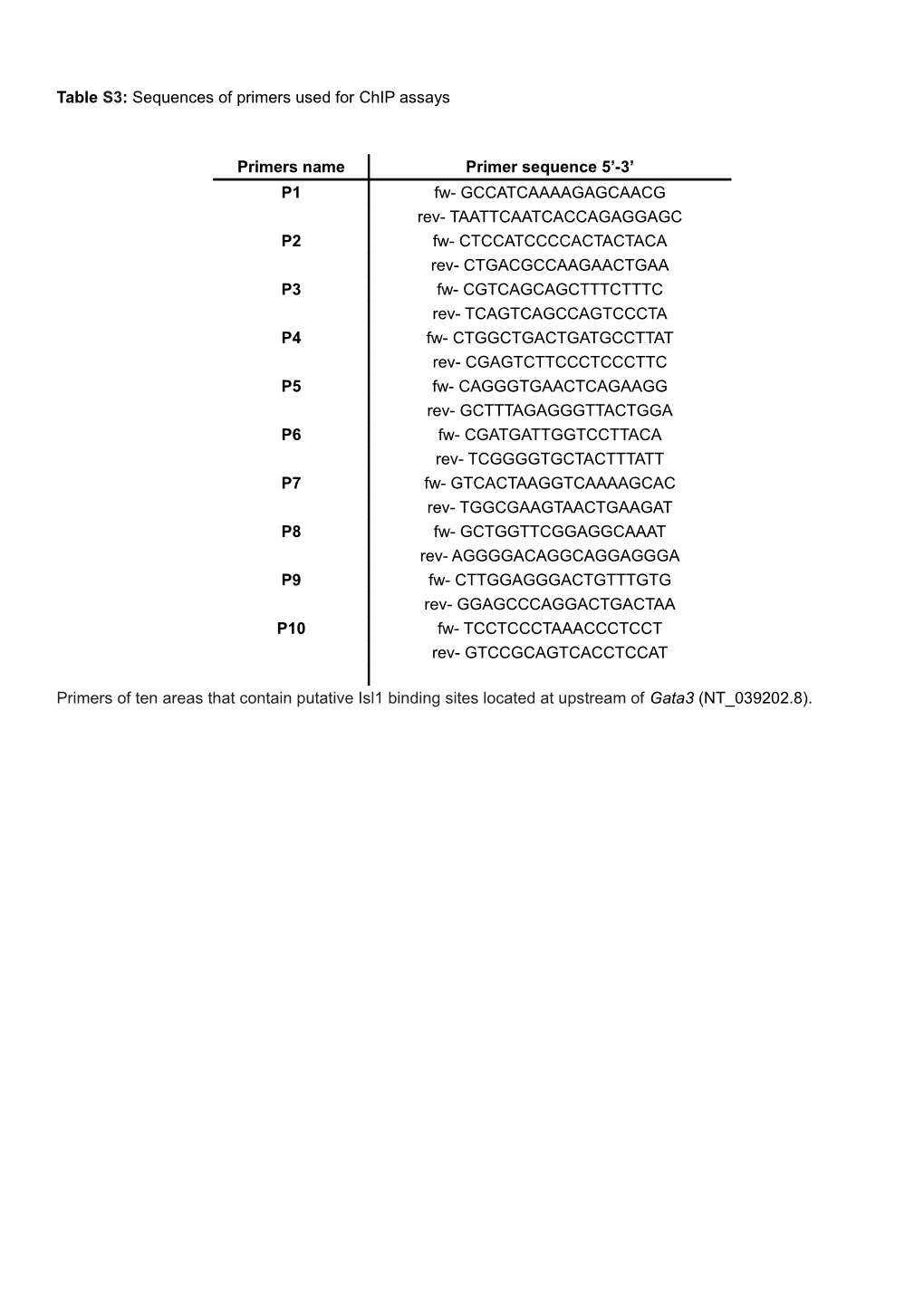 Table S1:Sequences of Primers for PCR, Semi-Quantitative PCR and RT-Qpcr