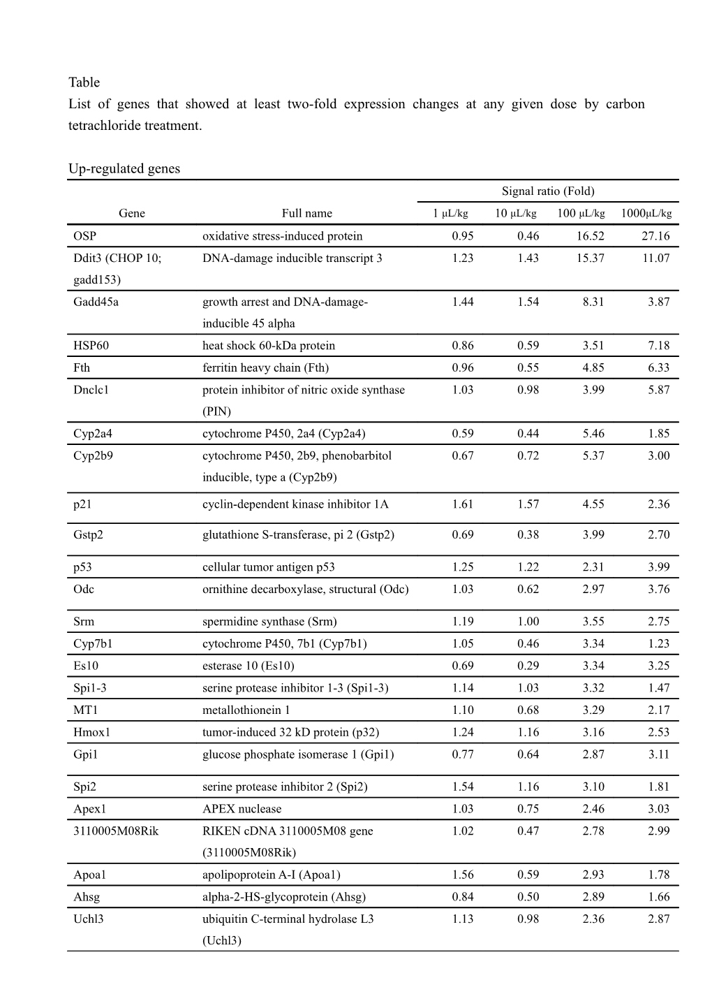 List of Genes That Showed at Least Two-Fold Expression Changes at Any Given Dose by Carbon