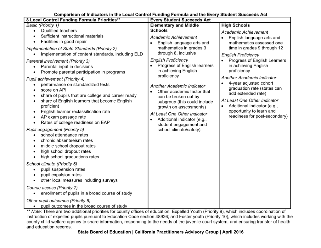 Comparison of Indicators in LCFF and ESSA - CPAG (CA State Board of Education)