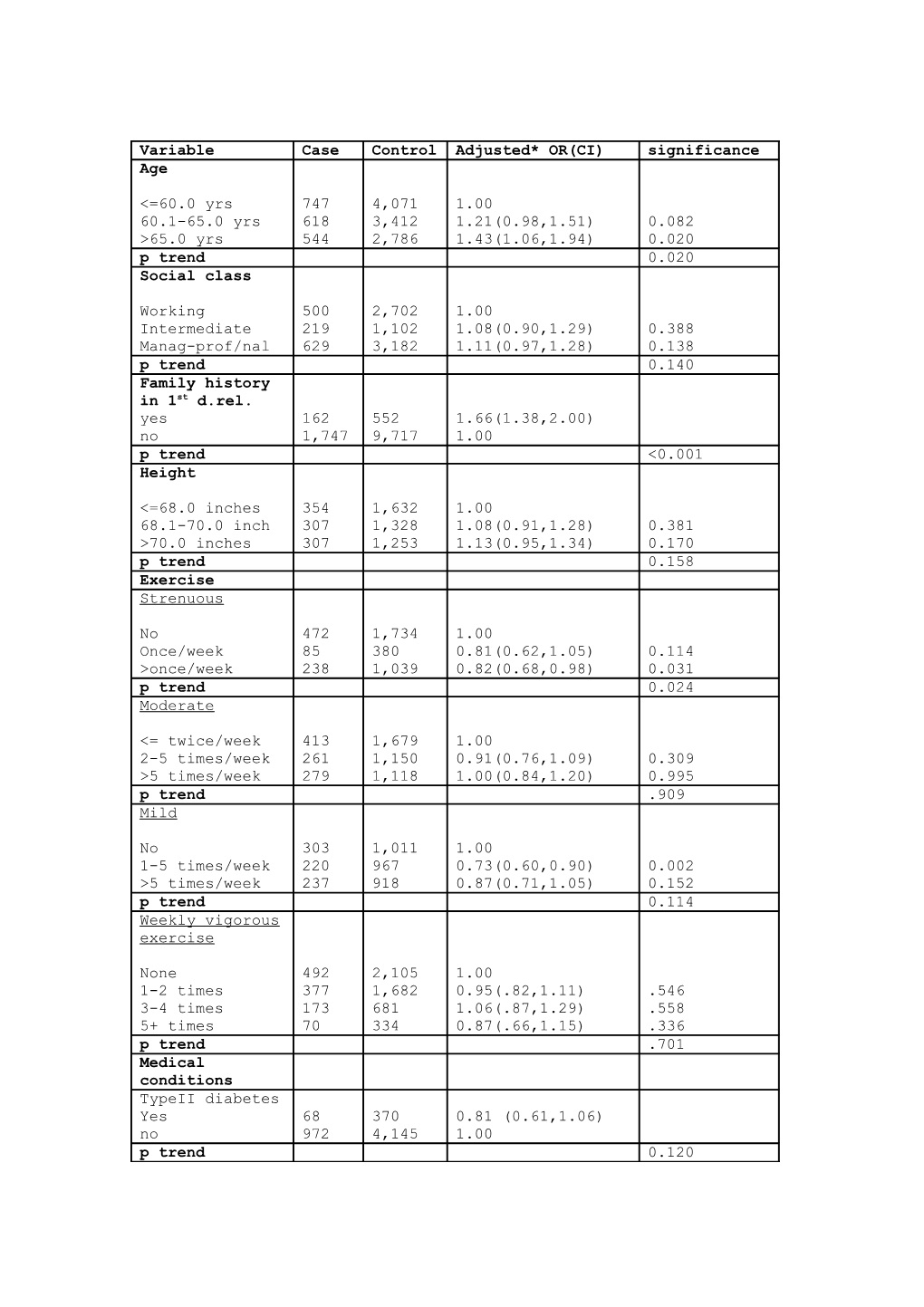 Groupings According to the Distribution of Controls