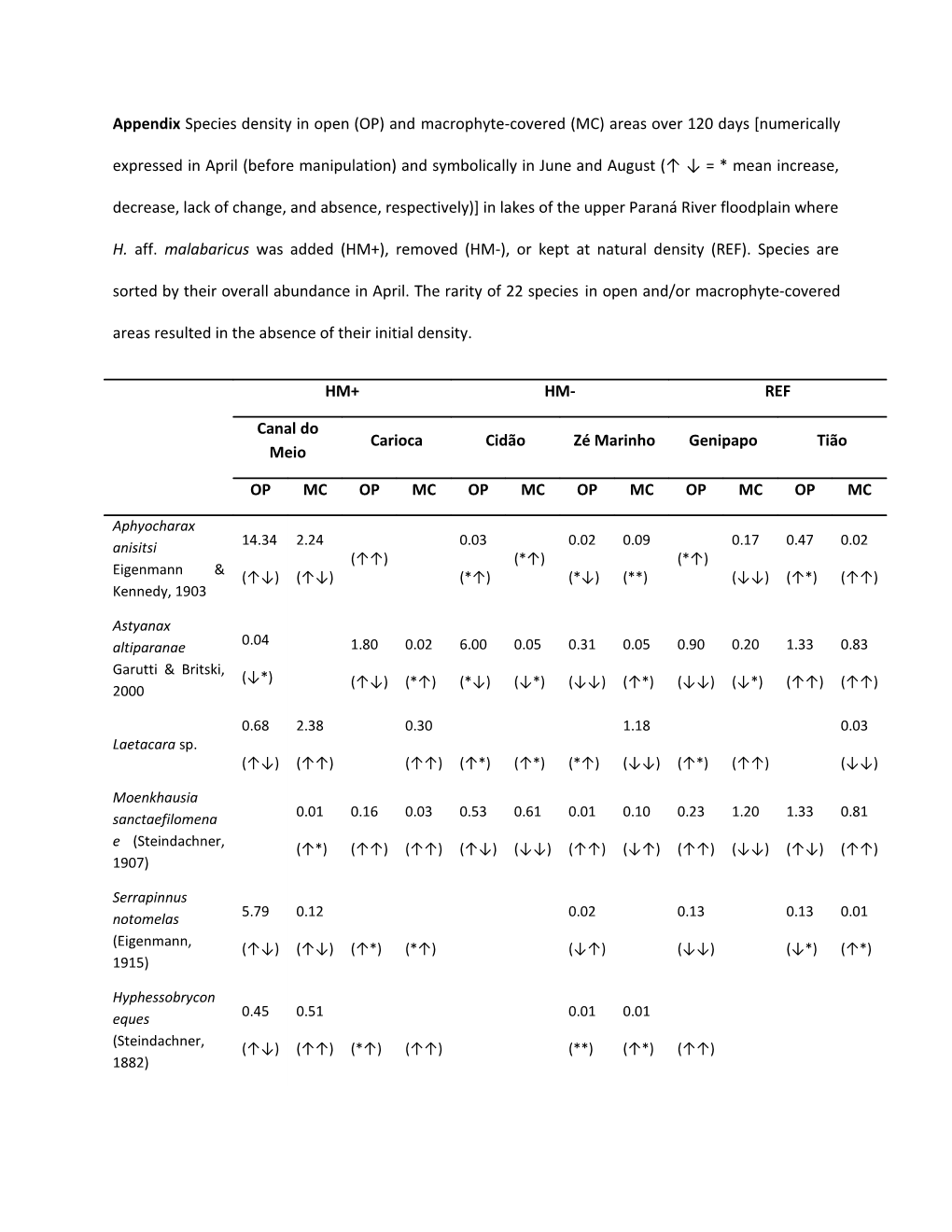 Appendix Species Density in Open (OP) and Macrophyte-Covered (MC) Areas Over 120 Days