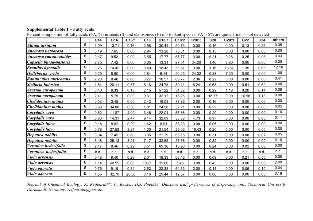 Percentual Composition of of Fatty Acids (%) in Seeds (S) and Elaiosomes (E) of 16 Plant Species