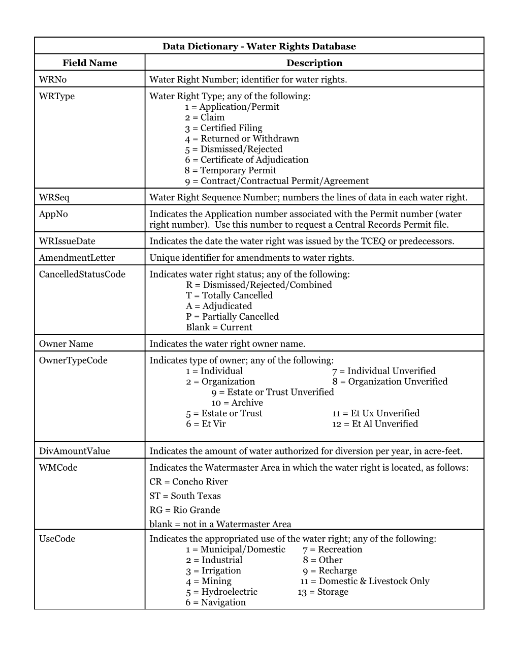 Water Rights Detail Table