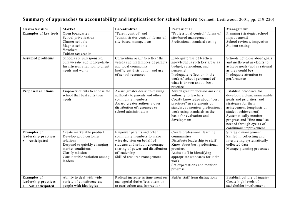 Summary of Approaches to Accountability and Implications for School Leaders (Kenneth Leithwood