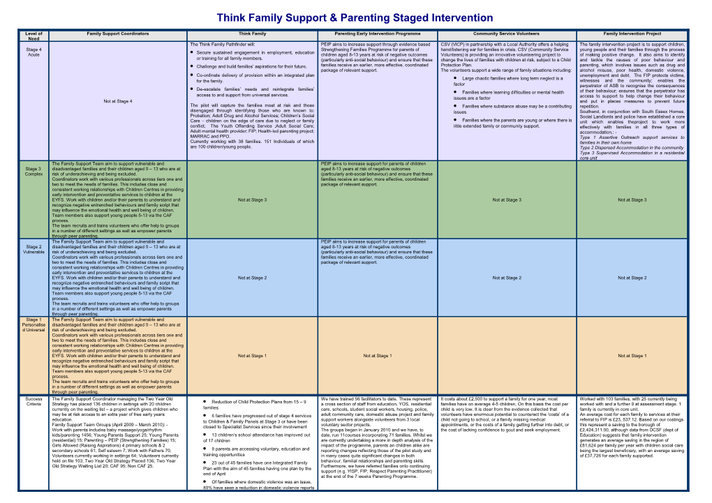 Family Support & Parenting Staged Intervention