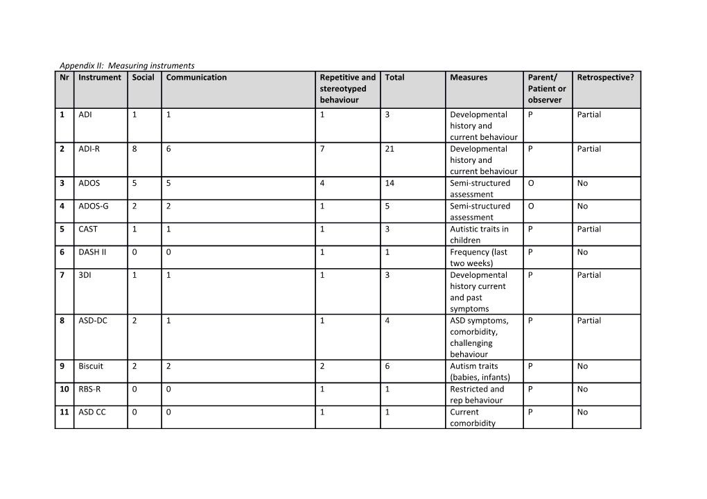 Appendix II: Measuring Instruments