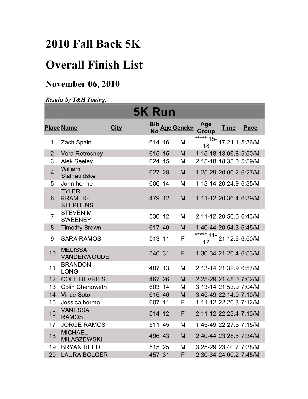 Overall Finish List s2