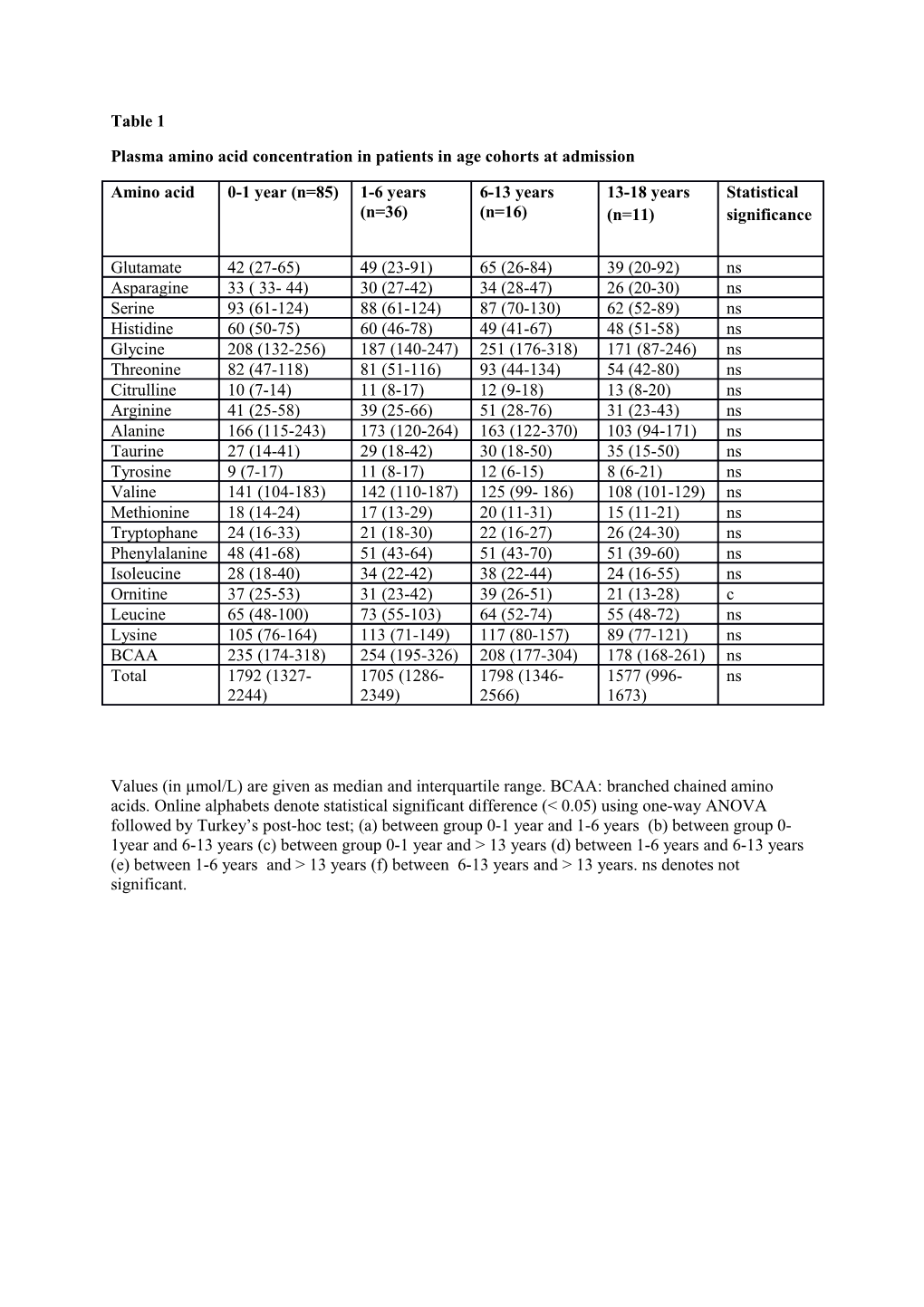 Plasma Amino Acid Concentration in Patients in Age Cohorts at Admission