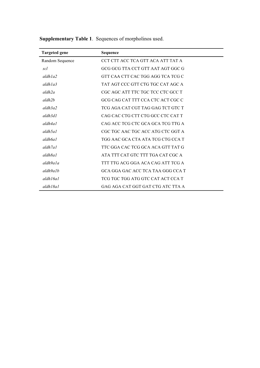 Supplementary Table 1 . Sequences of Morpholinos Used