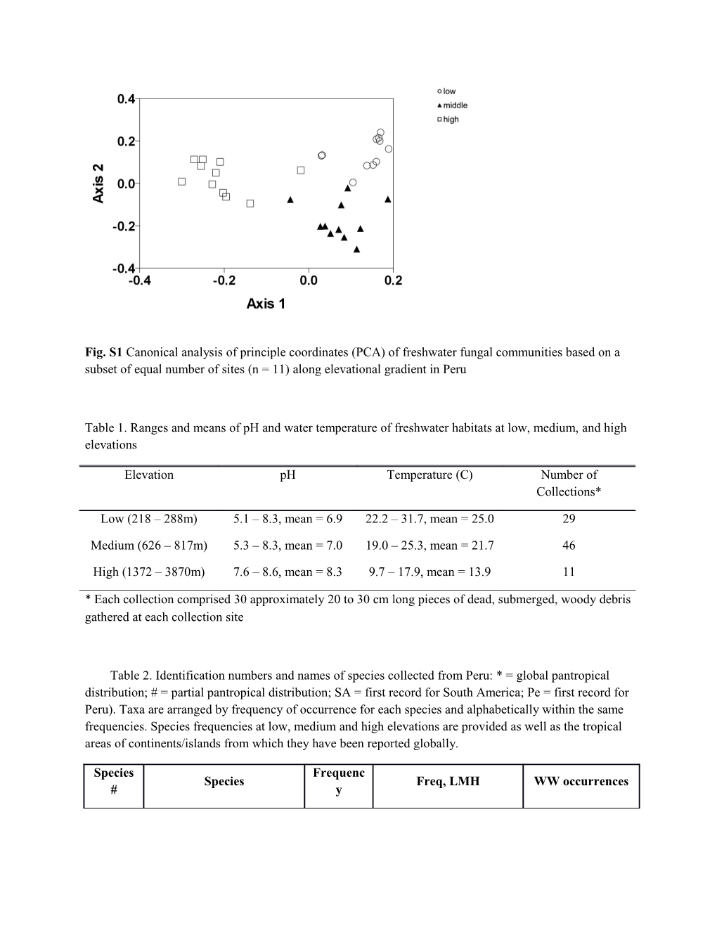 Fig. S1 Canonical Analysis of Principle Coordinates (PCA) of Freshwater Fungal Communities