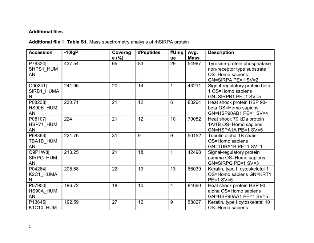 Additional File 1: Table S1 . Mass Spectrometry Analysis of Rhsirpa Protein