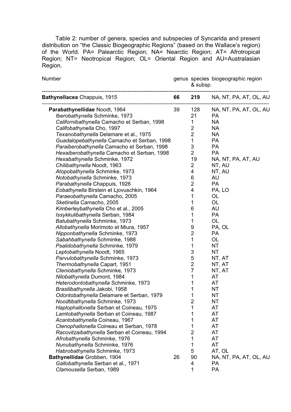 Table 2: Number of Genera, Species and Subspecies of Syncarida and Present Distribution