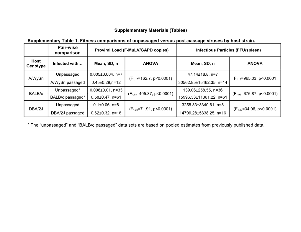 Supplementary Table 1. Fitness Comparisons of Unpassaged Versus Post-Passage Viruses By