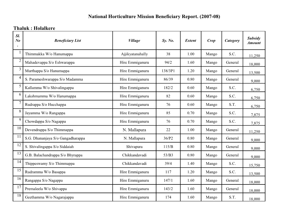 National Horticulture Mission Beneficiary Report