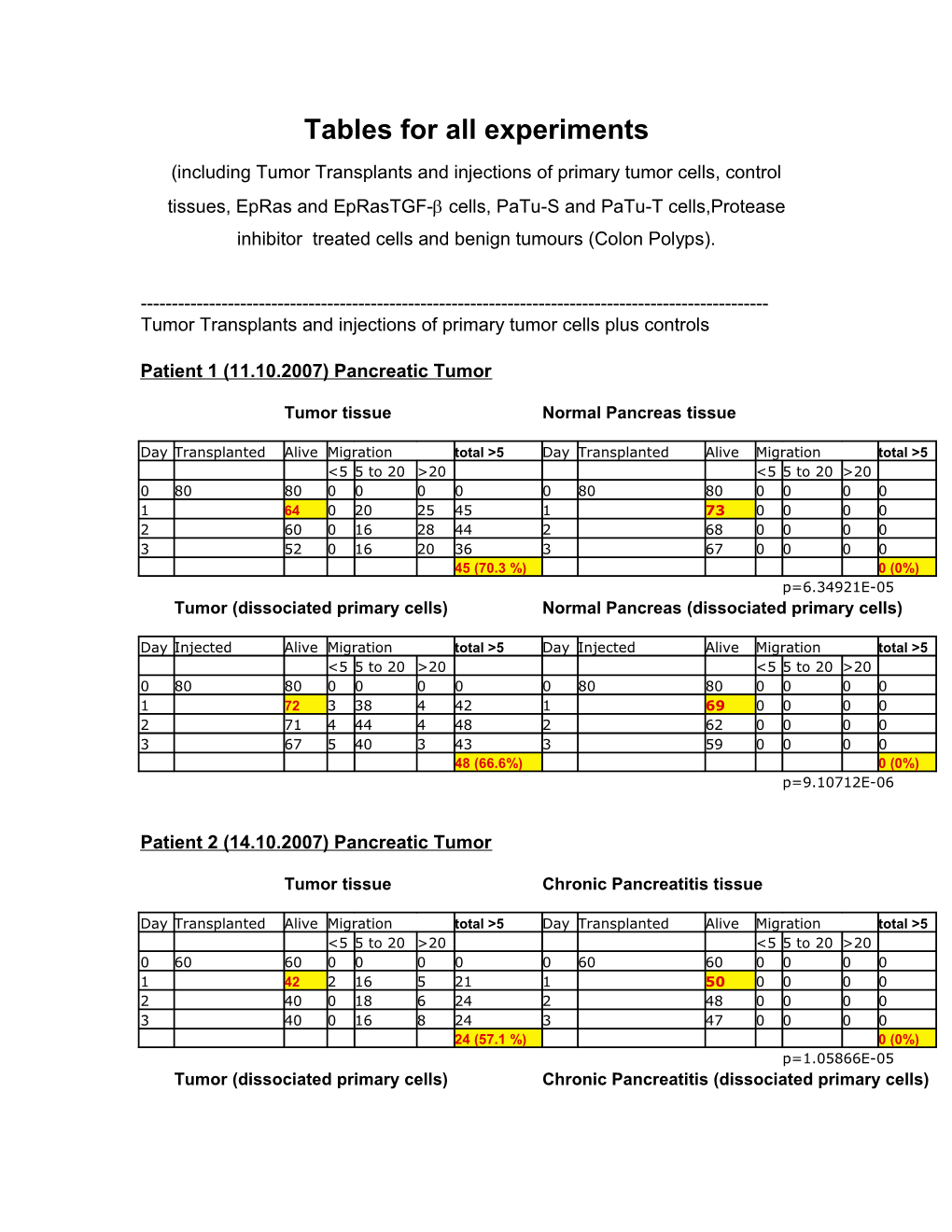 Tables for All Experiments