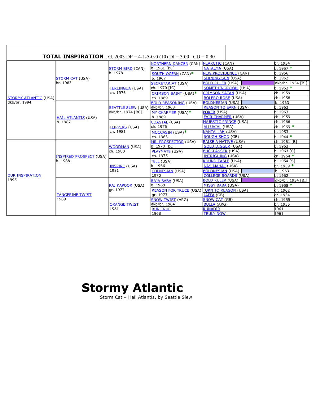 Stormy Atlantic Storm Cat Hail Atlantis, by Seattle Slew