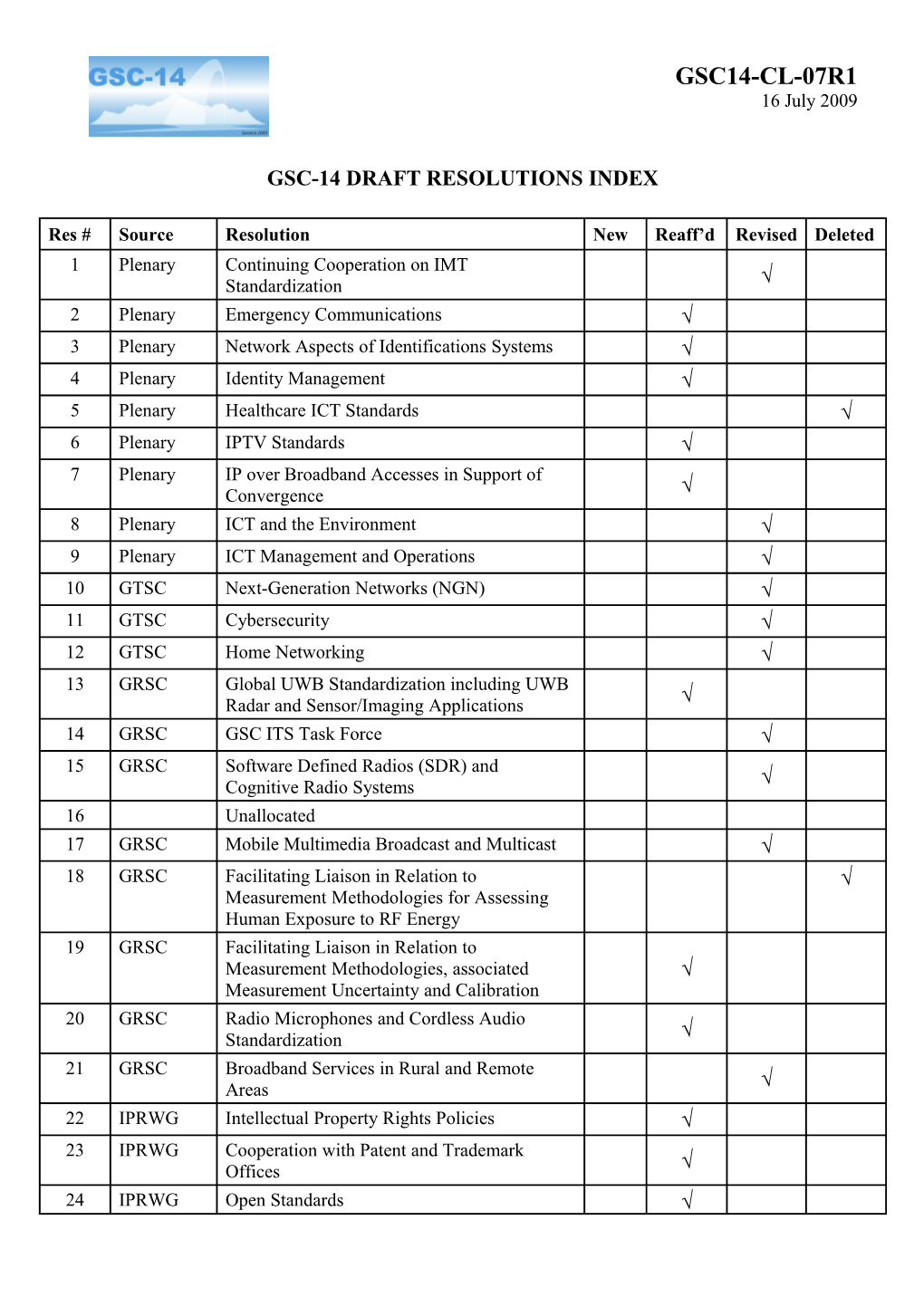 Gsc-14Draft Resolutions Index