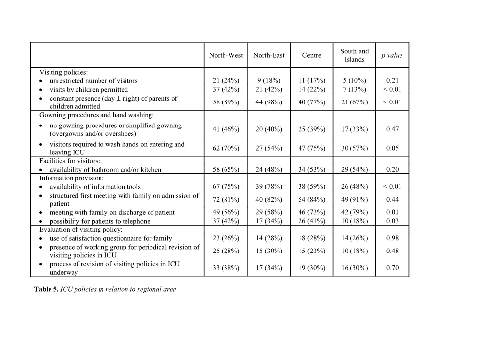 Table 5. ICU Policies in Relation to Regional Area