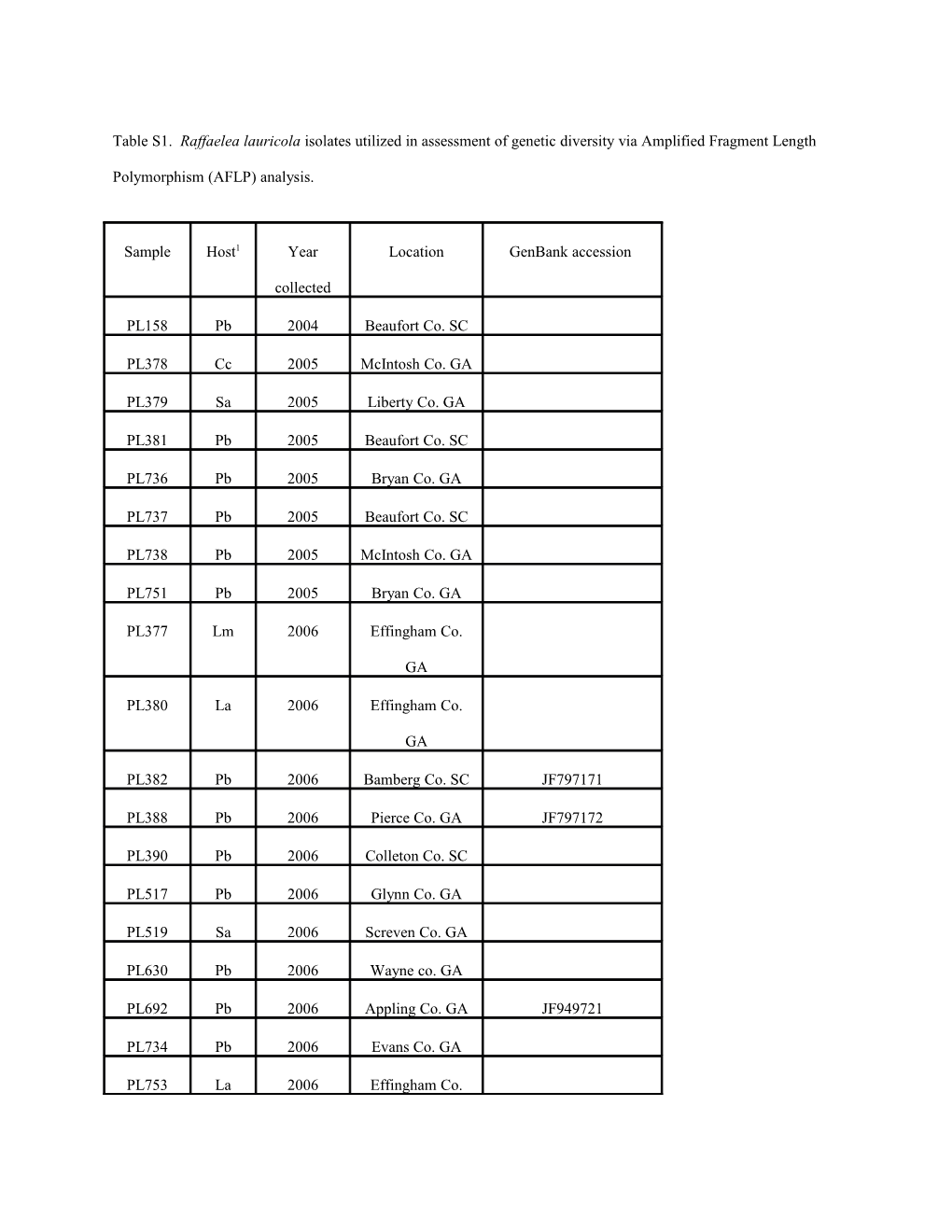 Table S1. Raffaelea Lauricola Isolates Utilized in Assessment of Genetic Diversity Via