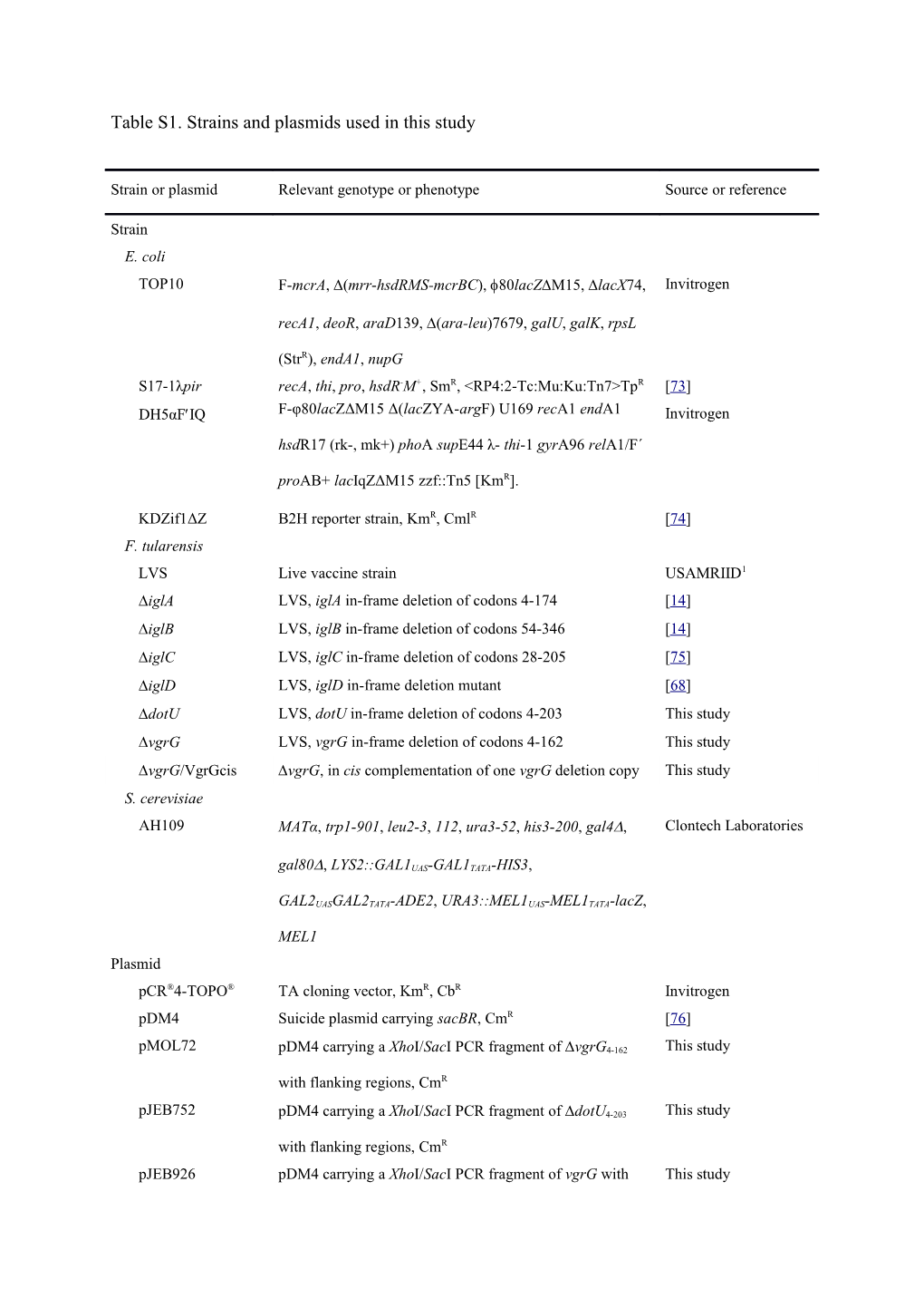 Table S1. Strains and Plasmids Used in This Study