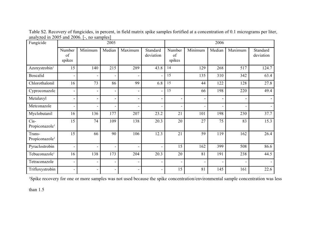 Table S2. Recovery of Fungicides, in Percent, in Field Matrix Spike Samples Fortified At