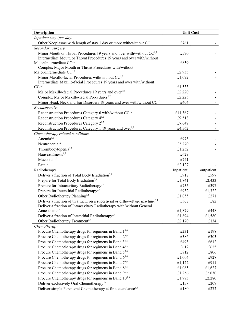 3National Schedule of Reference Costs Year: '2008 09' - NHS Trusts Radiotherapy: Inpatients