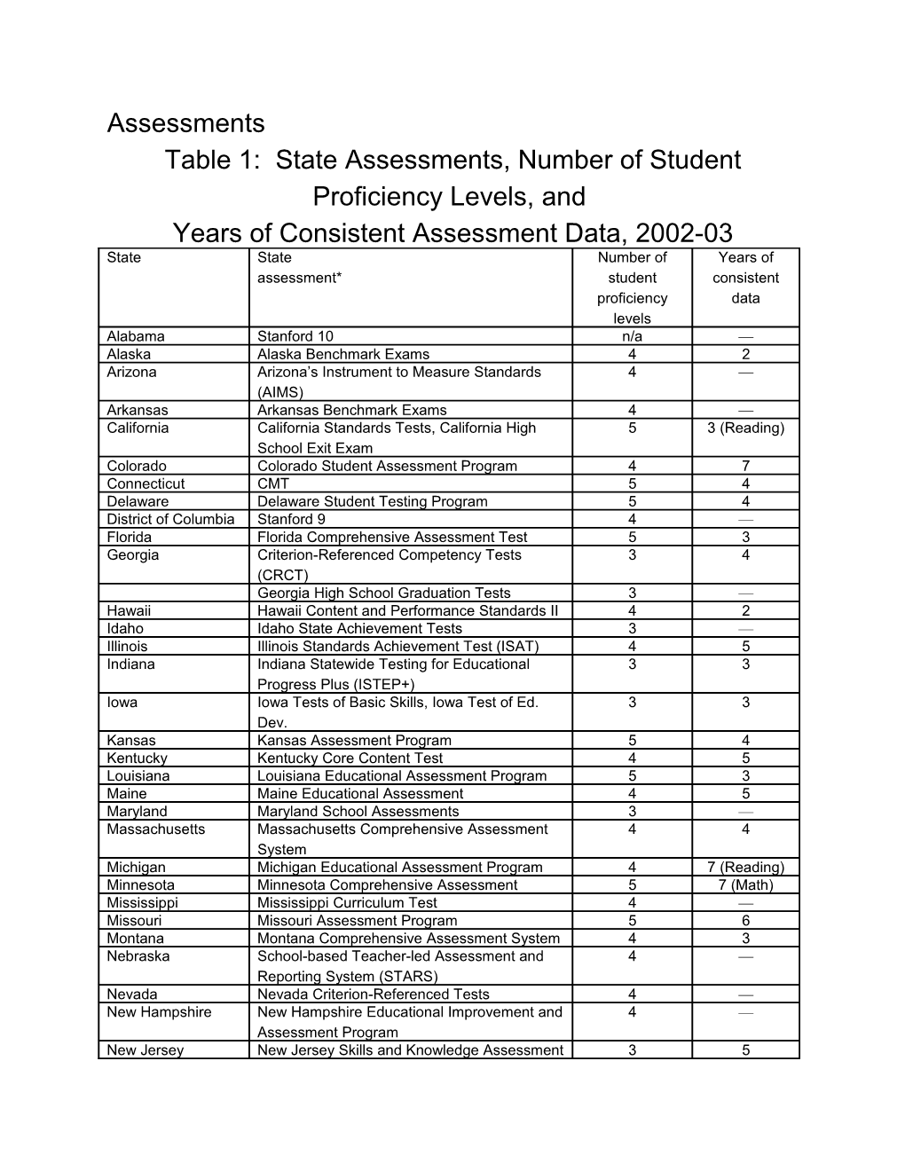 Table 1: State Assessments, Proficiency Levels, and Years of Consistent Data (MS Word)