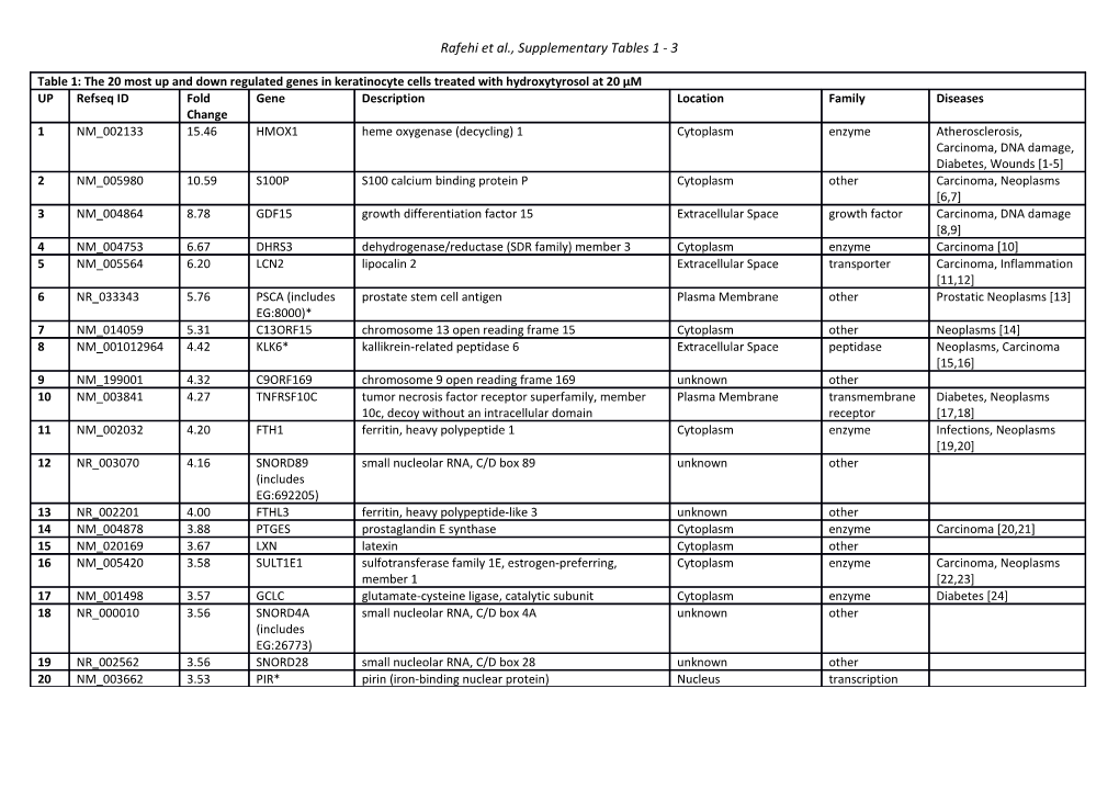 Rafehi Et Al., Supplementary Tables 1 - 3