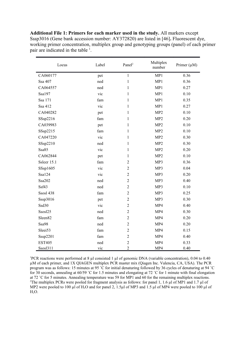 1PCR Reactions Were Performed at 8 Μl Consisted 1 Μl of Genomic DNA(Variable Concentration)