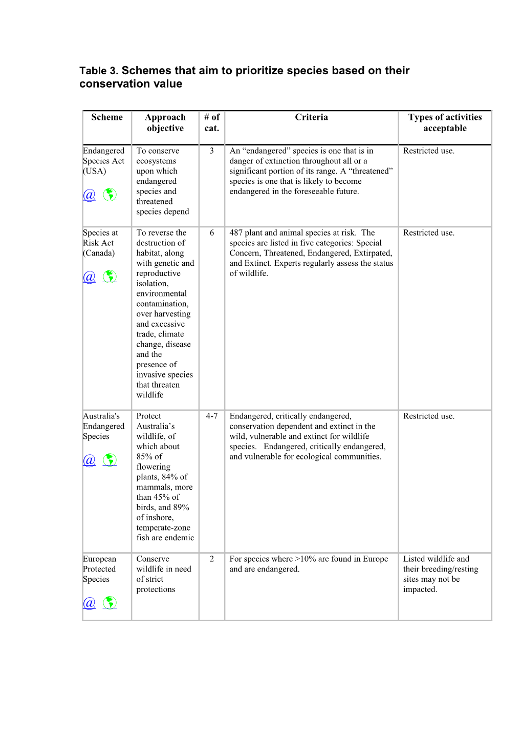 Table 3. Schemes That Aim to Prioritize Species Based on Their Conservation Value