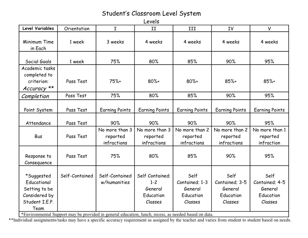 Rights, Responsibilities, and Activities for Student S Level System
