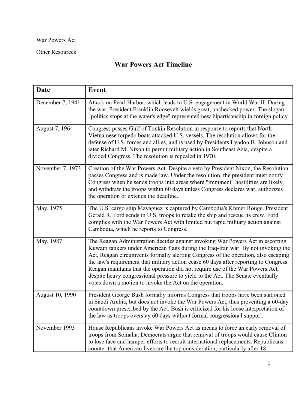War Powers Act Timeline