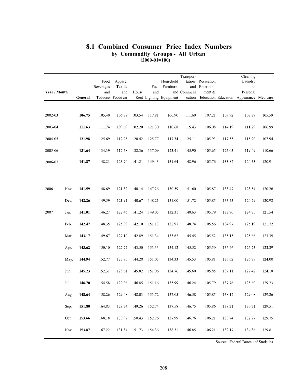 6.1 Combined Consumer Price Index Numbers