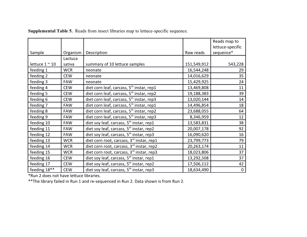 Supplemental Table 5. Reads from Insect Libraries Mapto Lettuce-Specific Sequence