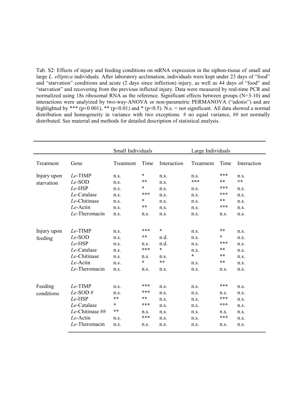 Tab.S2: Effects of Injury and Feeding Conditions on Mrna Expression in the Siphon-Tissue