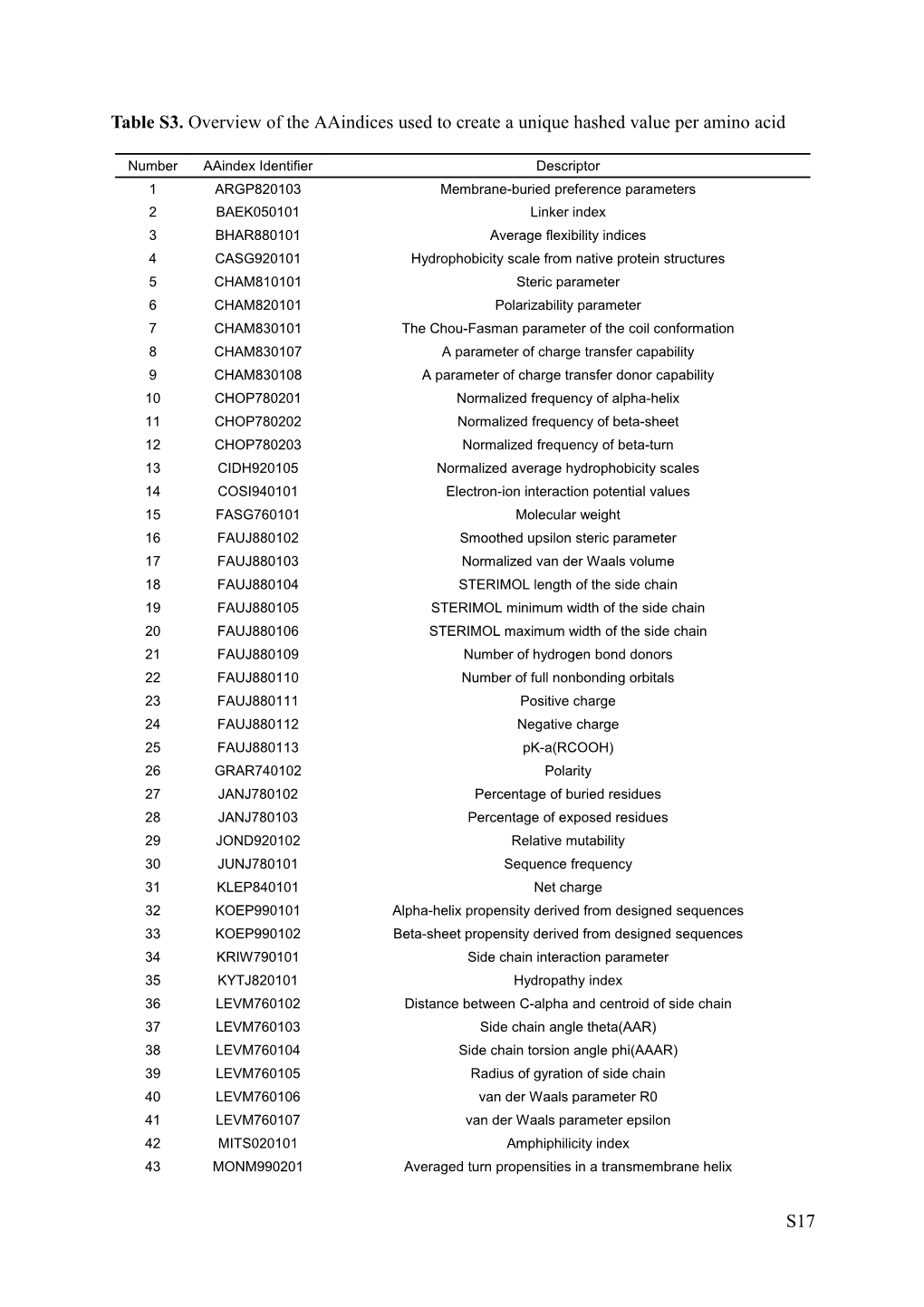 Table S3. Overview of the Aaindices Used to Create a Unique Hashed Value Per Amino Acid