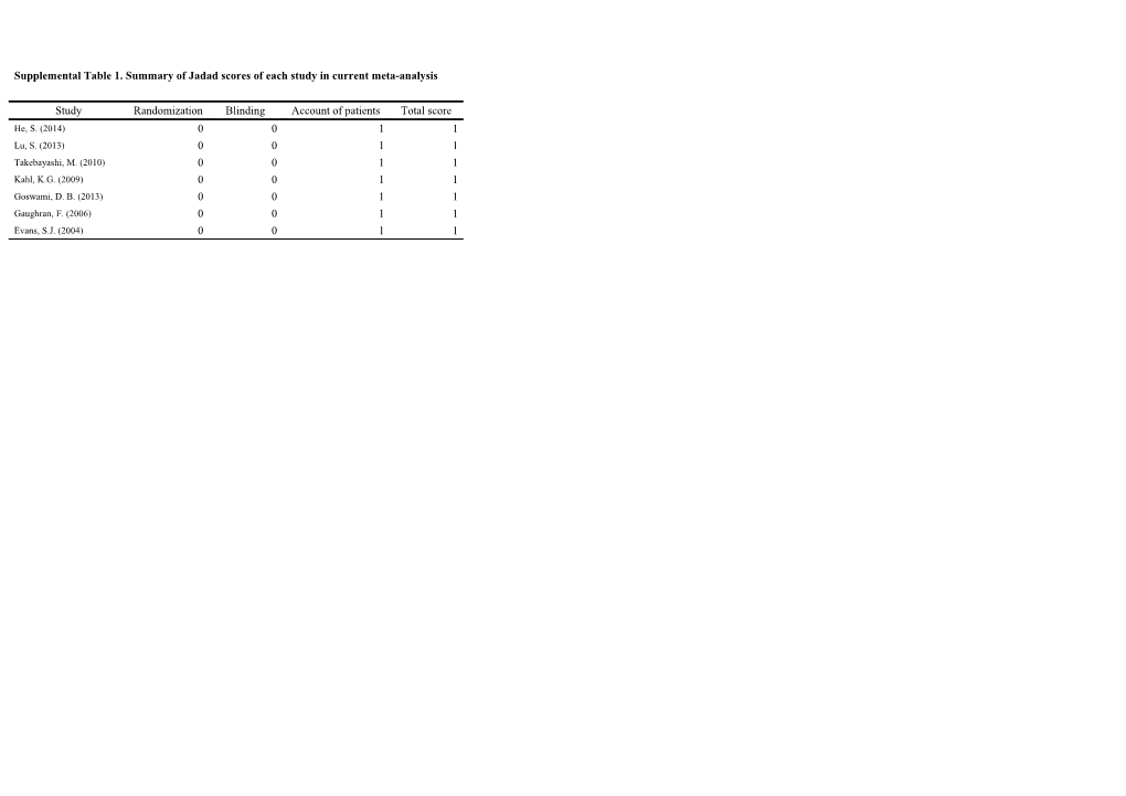 Supplemental Table 1. Summary of Jadad Scores of Each Study in Current Meta-Analysis