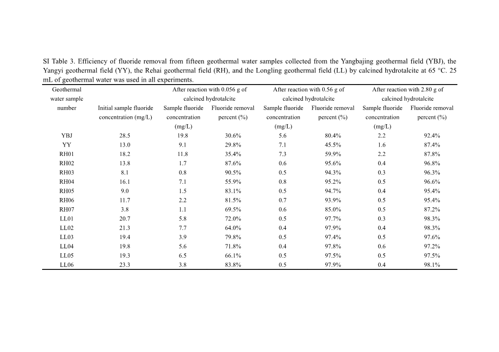 SI Table 3. Efficiency Offluoride Removal from Fifteen Geothermal Water Samples Collected