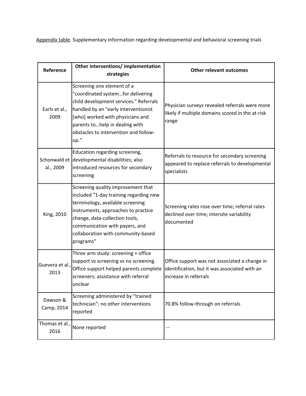 Appendix Table. Supplementary Information Regarding Developmental and Behavioral Screening