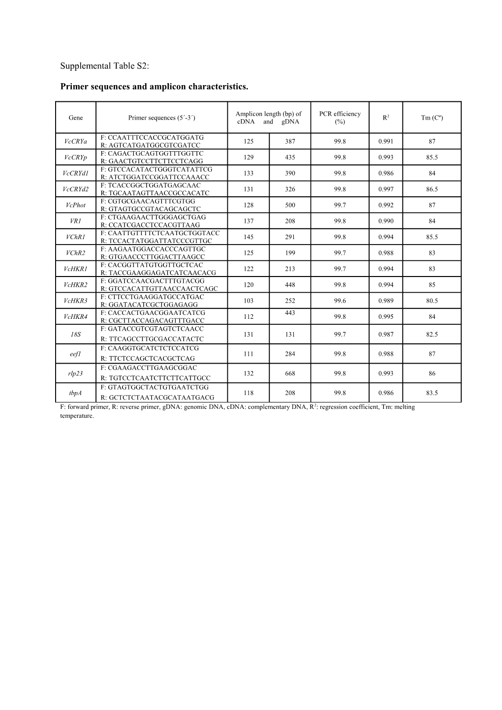 Primer Sequences and Amplicon Characteristics