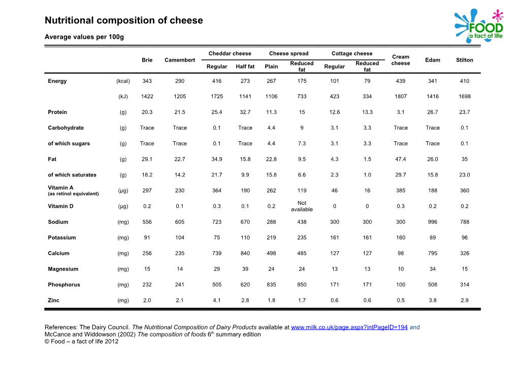 Nutritional Composition of Milk