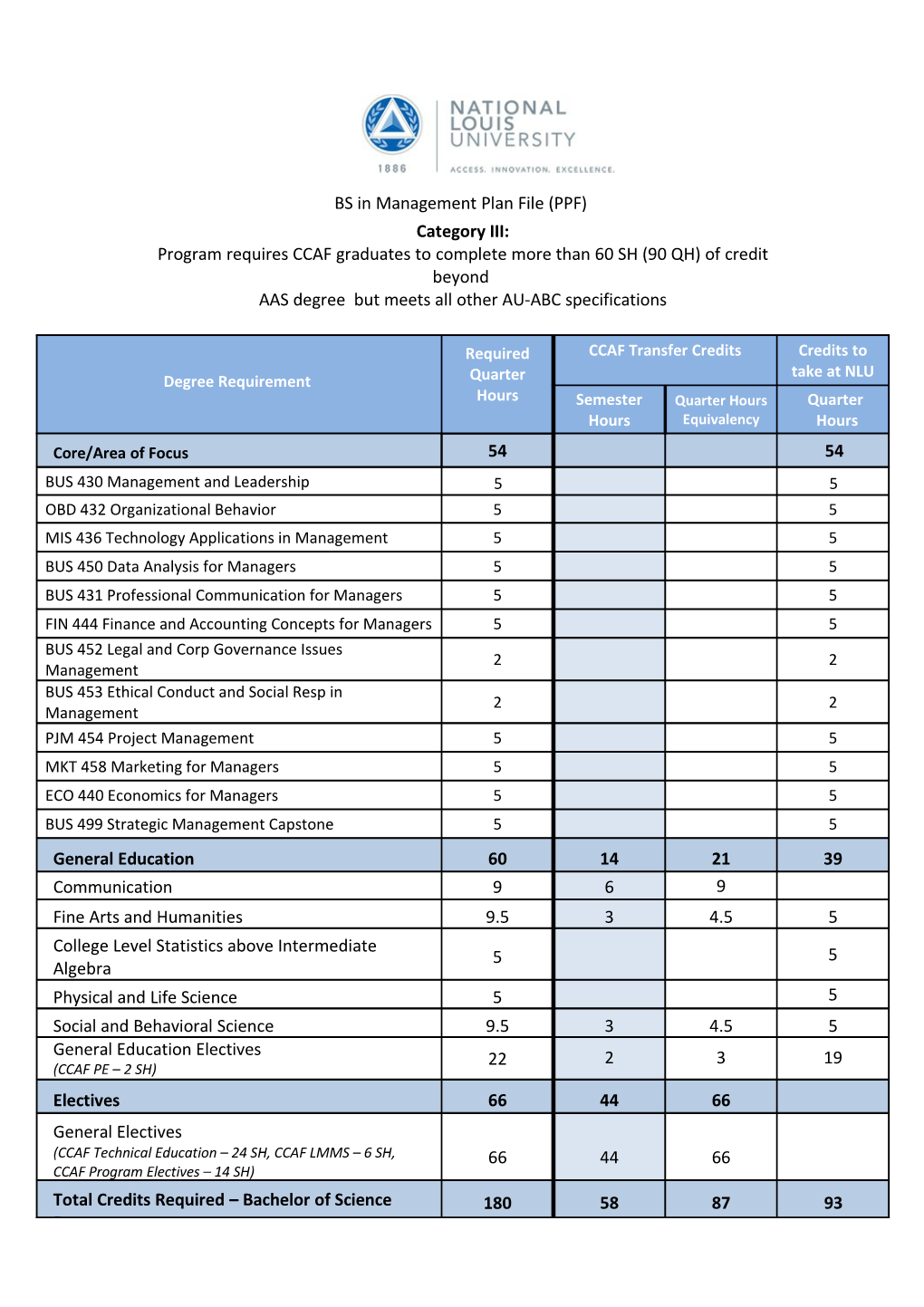 BS in Management Plan File (PPF)