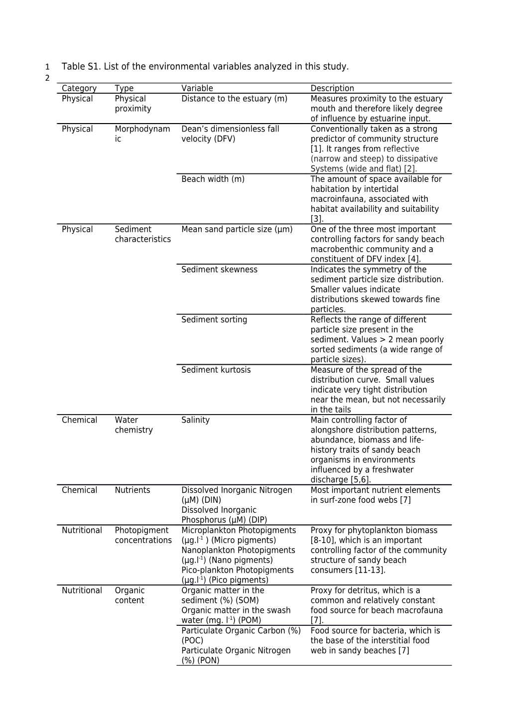 Table S1. List of the Environmental Variables Analyzed in This Study