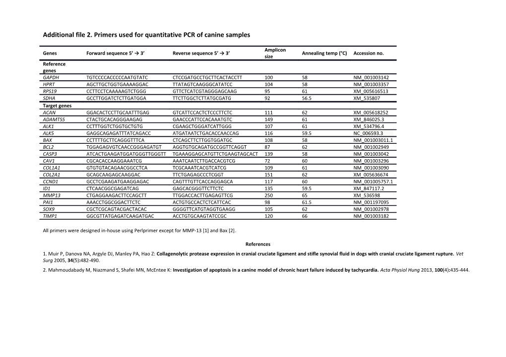 Additional File 2. Primers Used for Quantitative PCR of Canine Samples