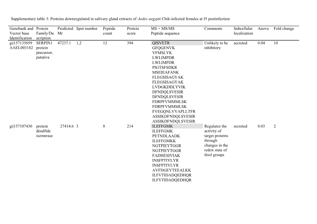 Supplementary Table 3: Proteins Downregulated in Salivary Gland Extracts of Aedes Aegypti