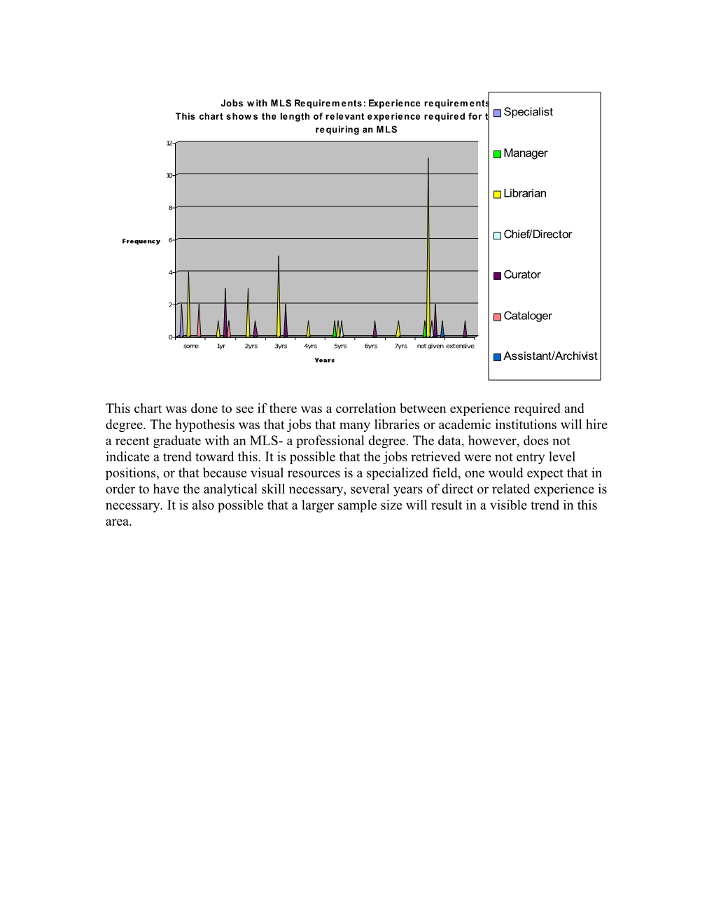 This Chart Was Done to See If There Was a Correlation Between Experience Required and Degree