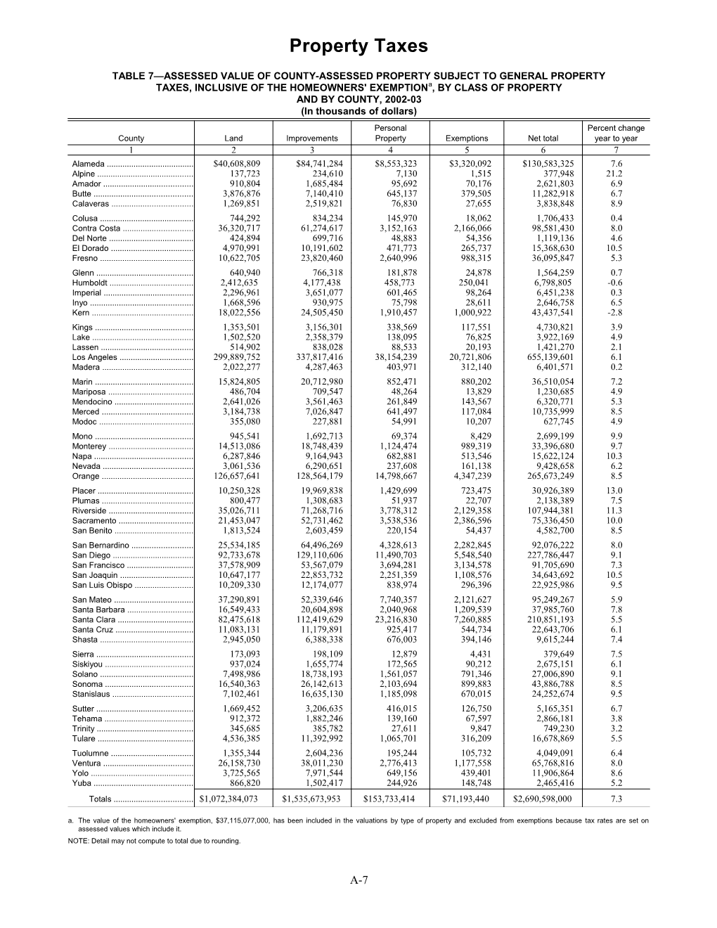 Table 7 Assessed Value of County-Assessed Property Subject to General Property