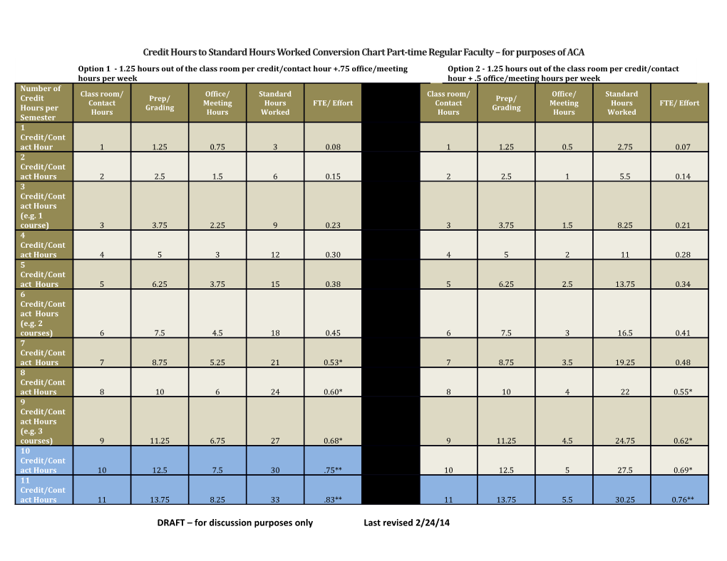 Credit Hours to Standard Hours Worked Conversion Chart Part-Time Regular Faculty for Purposes