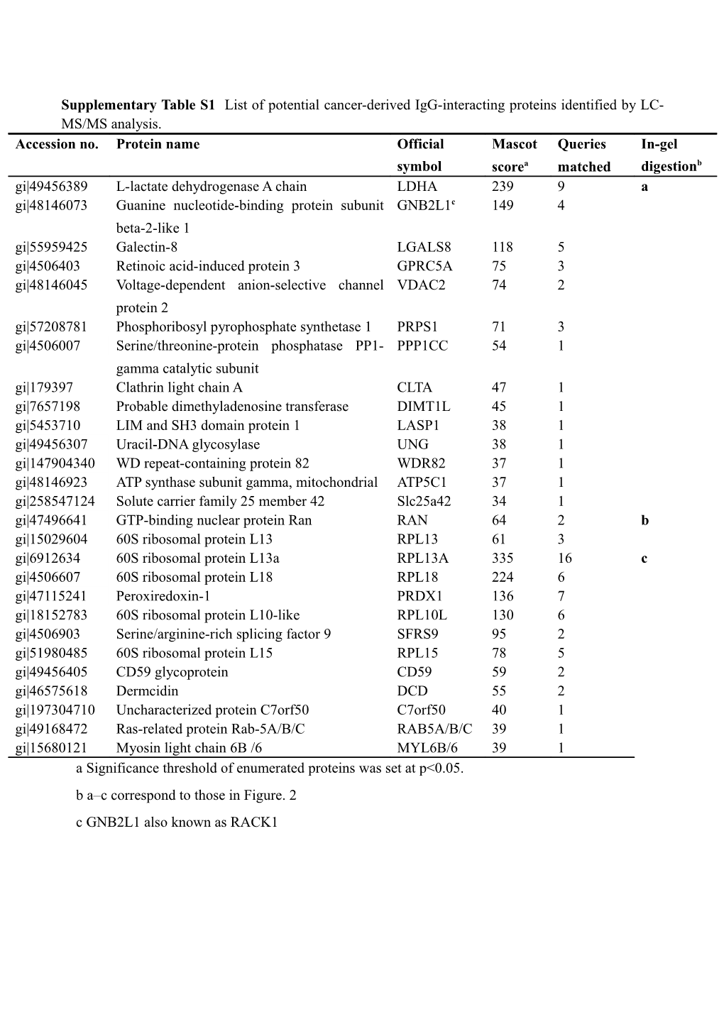 Supplementary Table 1 List of Potential Cancer-Derived Igg-Interacting Proteins Identified